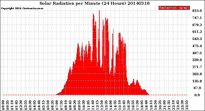 Milwaukee Weather Solar Radiation<br>per Minute<br>(24 Hours)