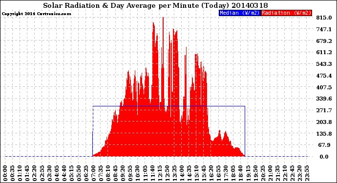 Milwaukee Weather Solar Radiation<br>& Day Average<br>per Minute<br>(Today)