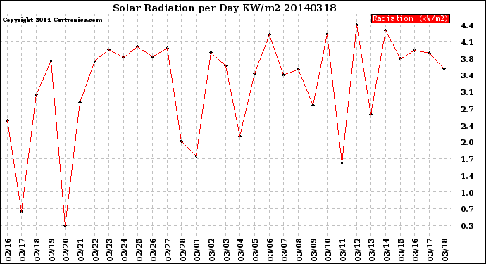 Milwaukee Weather Solar Radiation<br>per Day KW/m2