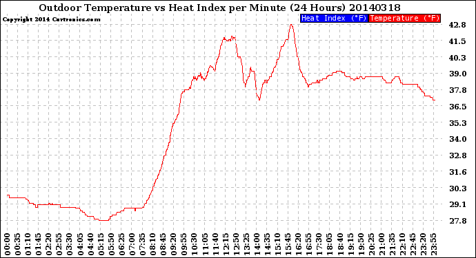 Milwaukee Weather Outdoor Temperature<br>vs Heat Index<br>per Minute<br>(24 Hours)