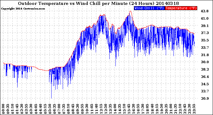 Milwaukee Weather Outdoor Temperature<br>vs Wind Chill<br>per Minute<br>(24 Hours)