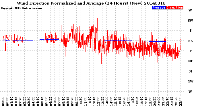 Milwaukee Weather Wind Direction<br>Normalized and Average<br>(24 Hours) (New)