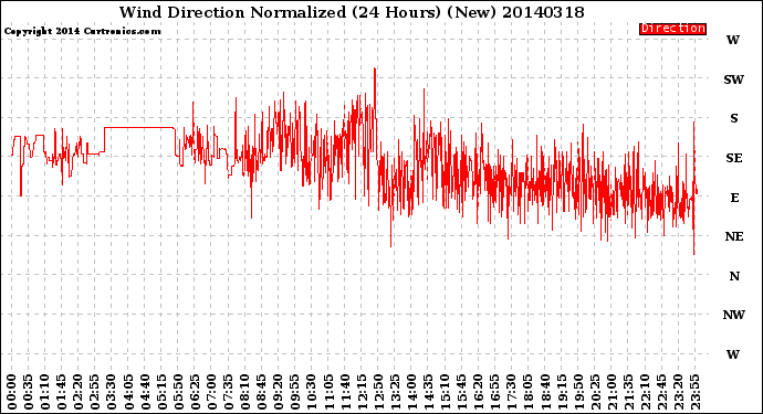 Milwaukee Weather Wind Direction<br>Normalized<br>(24 Hours) (New)