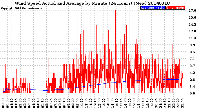 Milwaukee Weather Wind Speed<br>Actual and Average<br>by Minute<br>(24 Hours) (New)