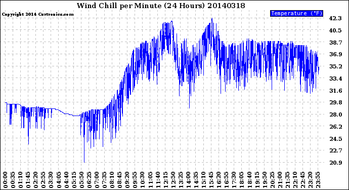 Milwaukee Weather Wind Chill<br>per Minute<br>(24 Hours)