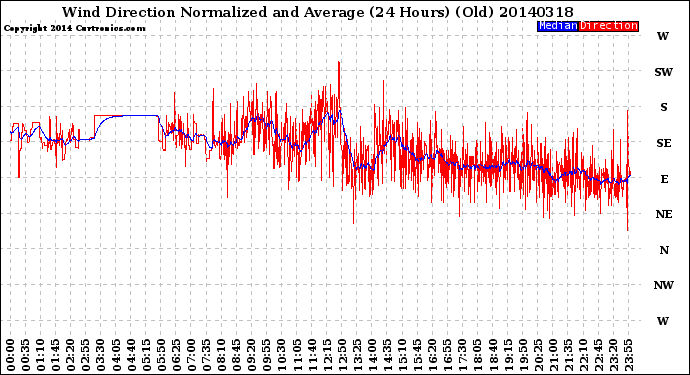 Milwaukee Weather Wind Direction<br>Normalized and Average<br>(24 Hours) (Old)