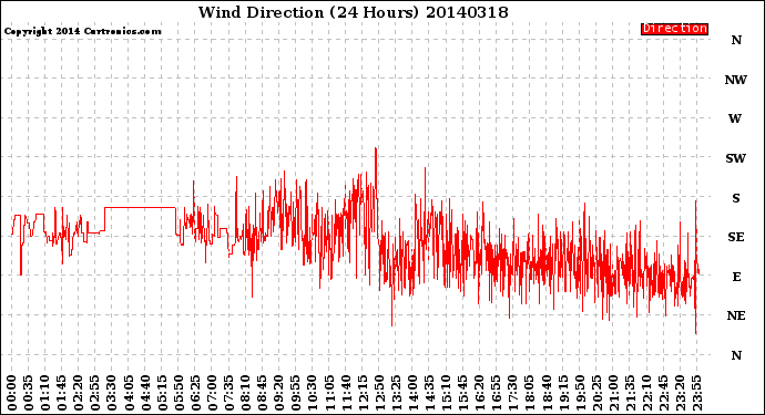 Milwaukee Weather Wind Direction<br>(24 Hours)