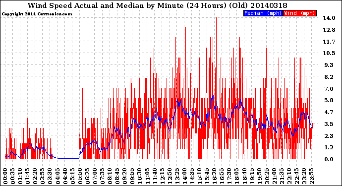 Milwaukee Weather Wind Speed<br>Actual and Median<br>by Minute<br>(24 Hours) (Old)