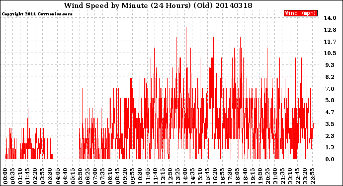 Milwaukee Weather Wind Speed<br>by Minute<br>(24 Hours) (Old)