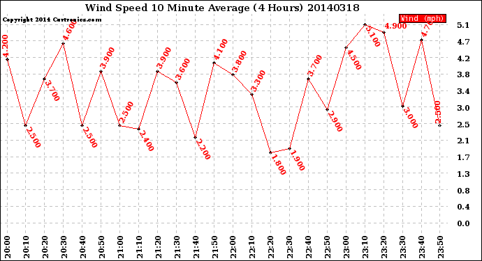 Milwaukee Weather Wind Speed<br>10 Minute Average<br>(4 Hours)