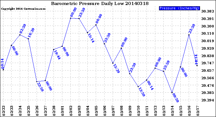 Milwaukee Weather Barometric Pressure<br>Daily Low