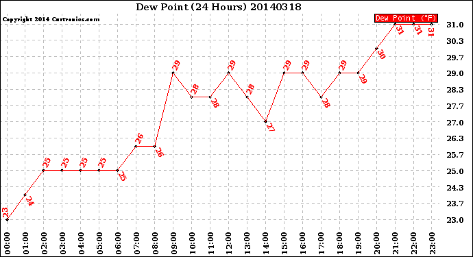 Milwaukee Weather Dew Point<br>(24 Hours)