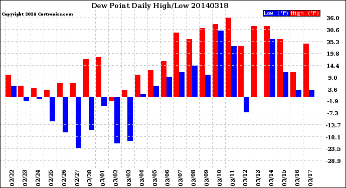 Milwaukee Weather Dew Point<br>Daily High/Low