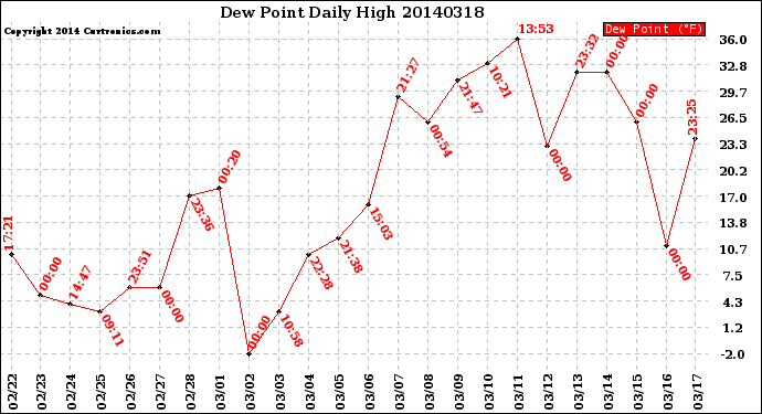 Milwaukee Weather Dew Point<br>Daily High