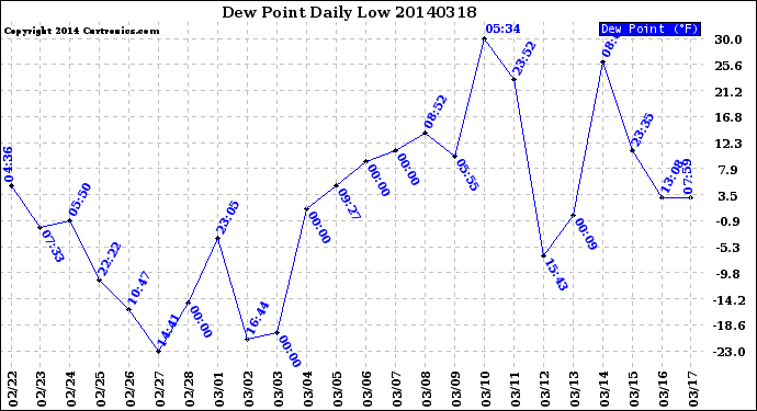 Milwaukee Weather Dew Point<br>Daily Low