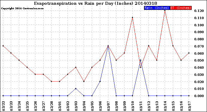 Milwaukee Weather Evapotranspiration<br>vs Rain per Day<br>(Inches)