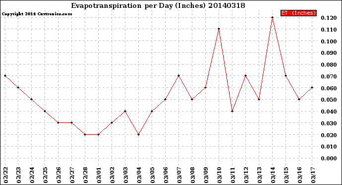 Milwaukee Weather Evapotranspiration<br>per Day (Inches)