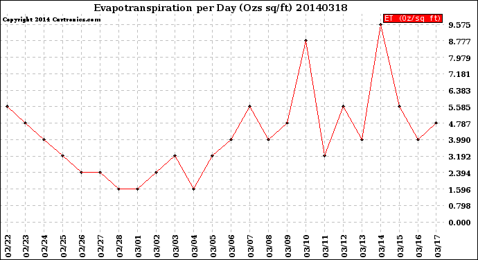 Milwaukee Weather Evapotranspiration<br>per Day (Ozs sq/ft)