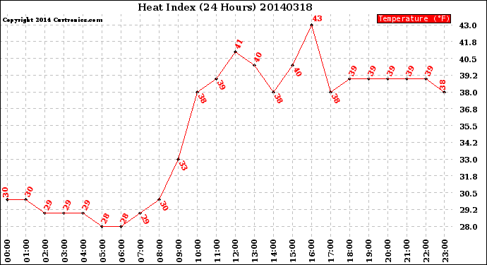 Milwaukee Weather Heat Index<br>(24 Hours)