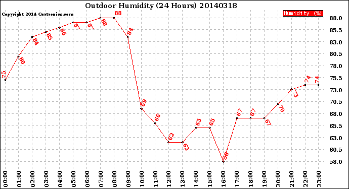 Milwaukee Weather Outdoor Humidity<br>(24 Hours)