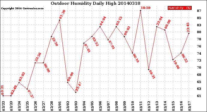 Milwaukee Weather Outdoor Humidity<br>Daily High