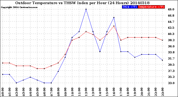 Milwaukee Weather Outdoor Temperature<br>vs THSW Index<br>per Hour<br>(24 Hours)