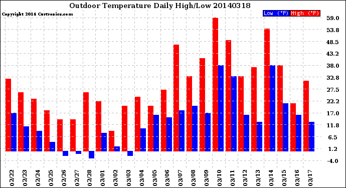 Milwaukee Weather Outdoor Temperature<br>Daily High/Low