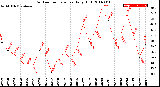 Milwaukee Weather Outdoor Temperature<br>Daily High