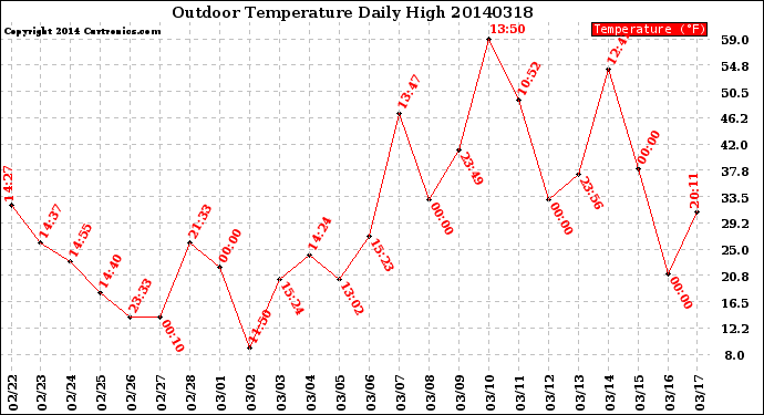 Milwaukee Weather Outdoor Temperature<br>Daily High