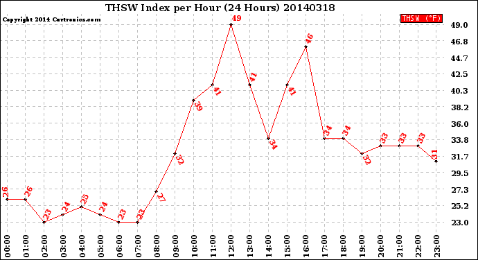 Milwaukee Weather THSW Index<br>per Hour<br>(24 Hours)