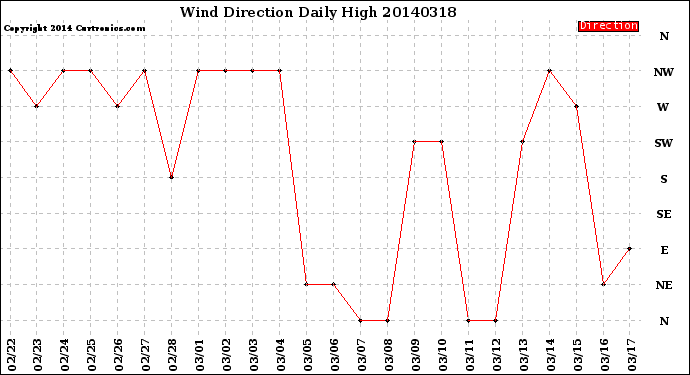 Milwaukee Weather Wind Direction<br>Daily High