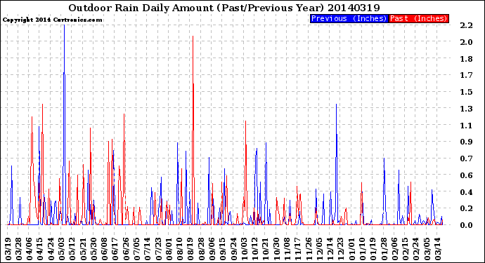 Milwaukee Weather Outdoor Rain<br>Daily Amount<br>(Past/Previous Year)