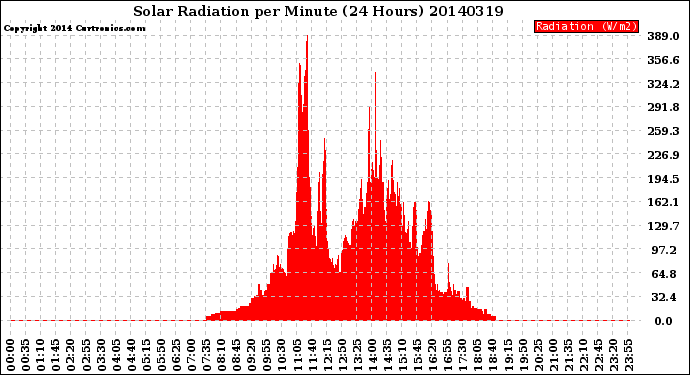 Milwaukee Weather Solar Radiation<br>per Minute<br>(24 Hours)