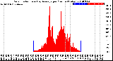 Milwaukee Weather Solar Radiation<br>& Day Average<br>per Minute<br>(Today)