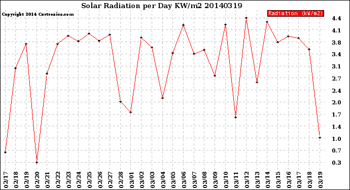 Milwaukee Weather Solar Radiation<br>per Day KW/m2