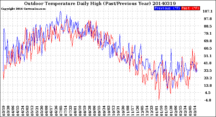 Milwaukee Weather Outdoor Temperature<br>Daily High<br>(Past/Previous Year)