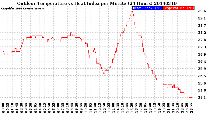 Milwaukee Weather Outdoor Temperature<br>vs Heat Index<br>per Minute<br>(24 Hours)