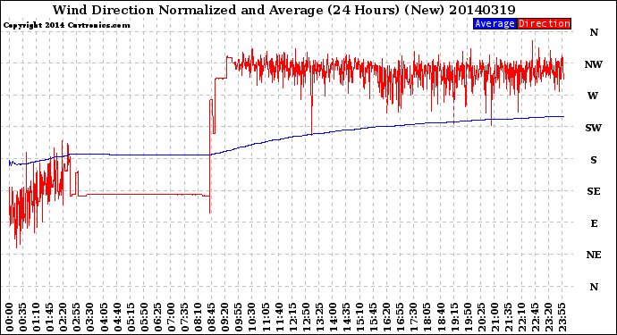 Milwaukee Weather Wind Direction<br>Normalized and Average<br>(24 Hours) (New)