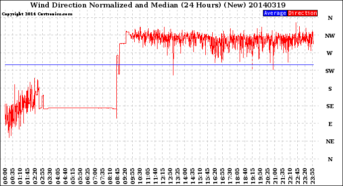 Milwaukee Weather Wind Direction<br>Normalized and Median<br>(24 Hours) (New)