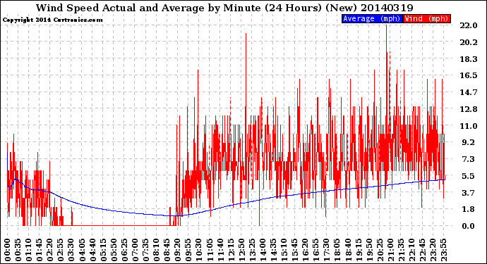 Milwaukee Weather Wind Speed<br>Actual and Average<br>by Minute<br>(24 Hours) (New)