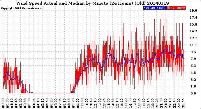 Milwaukee Weather Wind Speed<br>Actual and Median<br>by Minute<br>(24 Hours) (Old)