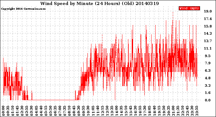 Milwaukee Weather Wind Speed<br>by Minute<br>(24 Hours) (Old)