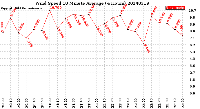 Milwaukee Weather Wind Speed<br>10 Minute Average<br>(4 Hours)