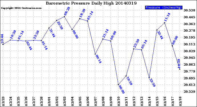 Milwaukee Weather Barometric Pressure<br>Daily High