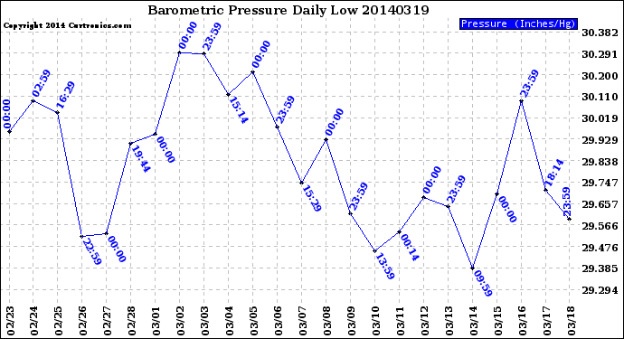 Milwaukee Weather Barometric Pressure<br>Daily Low