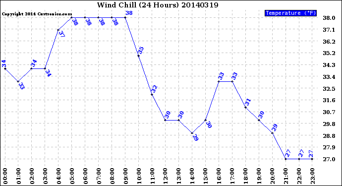 Milwaukee Weather Wind Chill<br>(24 Hours)