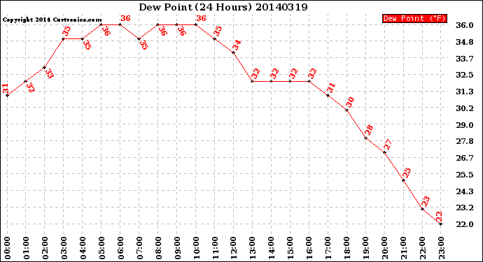 Milwaukee Weather Dew Point<br>(24 Hours)