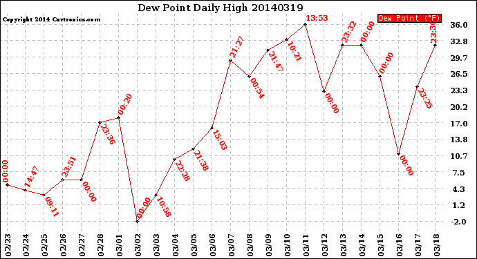 Milwaukee Weather Dew Point<br>Daily High