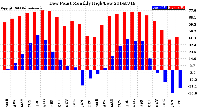 Milwaukee Weather Dew Point<br>Monthly High/Low