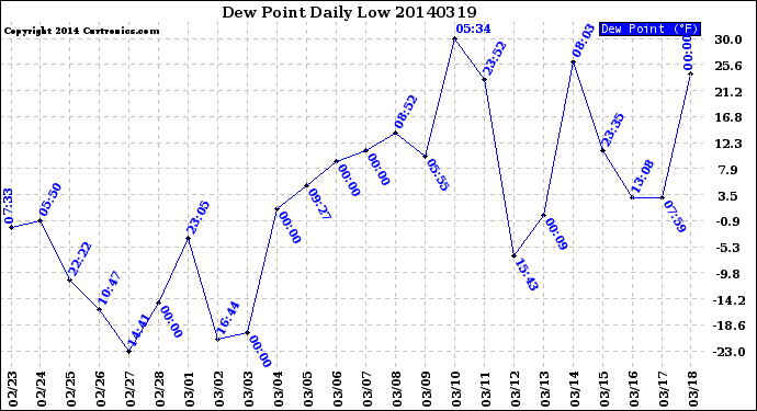 Milwaukee Weather Dew Point<br>Daily Low